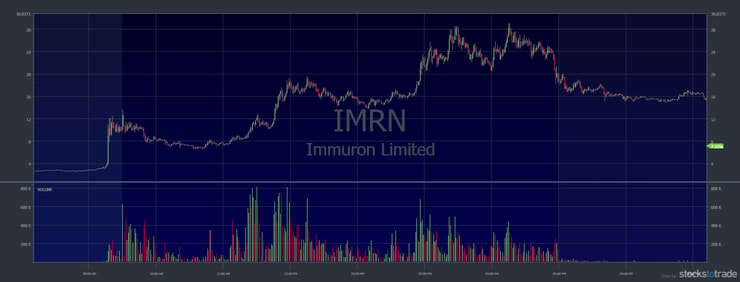 Volatile Penny Stocks Immuron Limited (NASDAQ: IMRN)