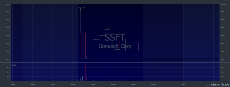 Volatile Penny Stocks SSFT chart: 1-day, 1-minute candle