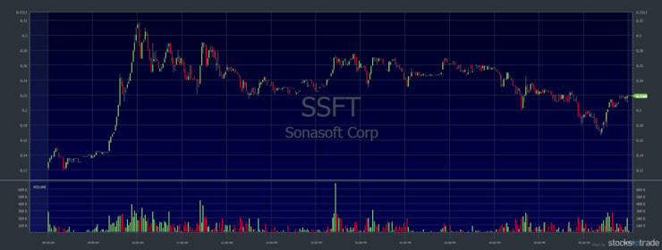 Volatile Penny Stocks SSFT chart