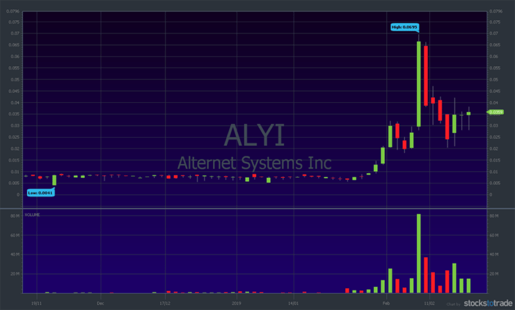 ALYI stock chart supernova chart pattern