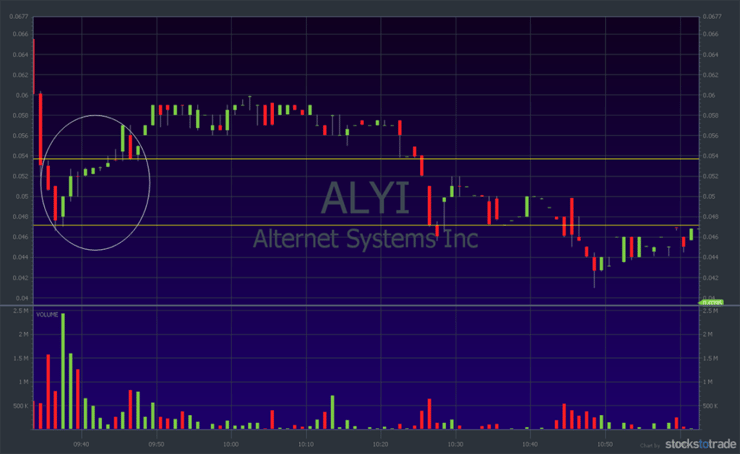 ALYI daily stock chart