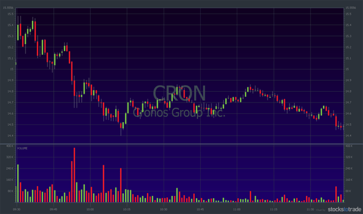 CRON stock dip buy