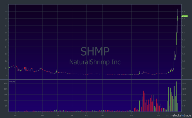 SHMP stock chart