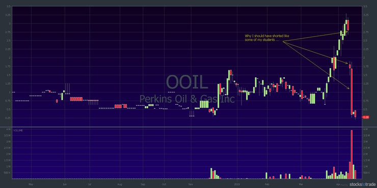 OOIL one year stock chart