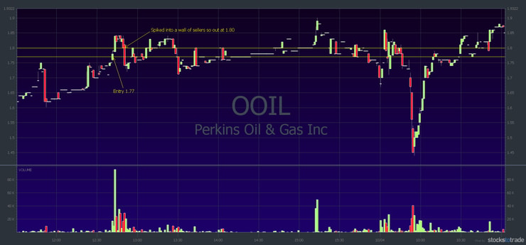 OOIL stock chart