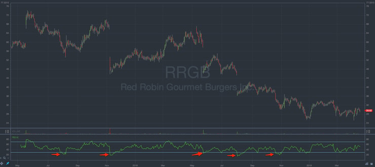 red robin stock showing multiple oversold levels