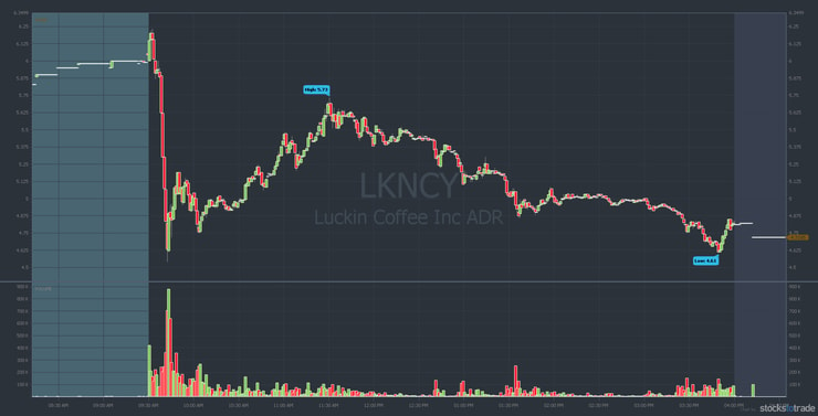 stock chart patterns lkncy