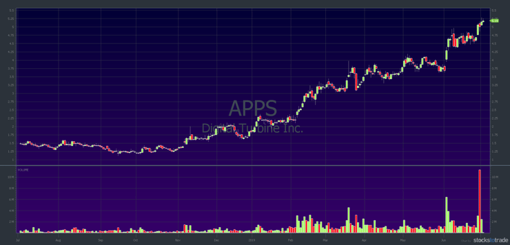 APPS 1-year chart