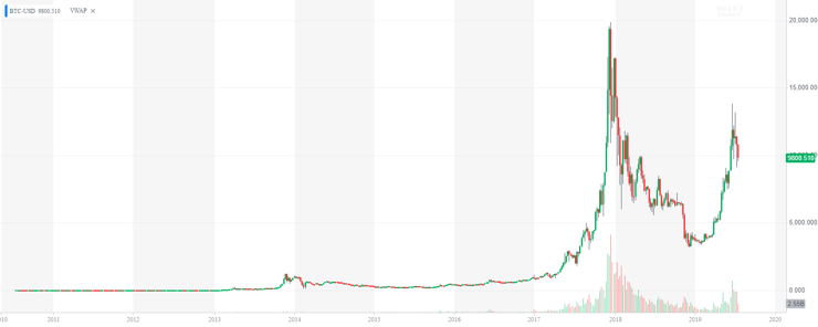 BTC:USD historical price chart. Chart courtesy of YAHOO! Finance