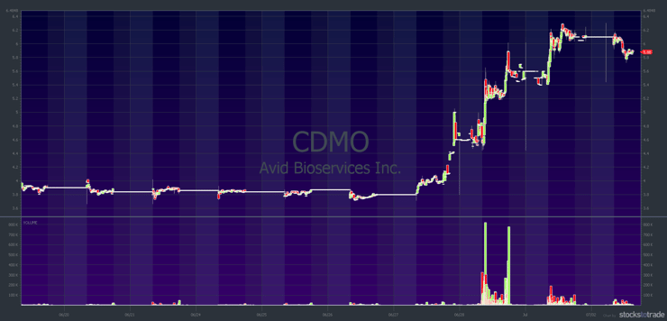 CDMO 10-day chart, 5-minute candlesticks, extra-hours trading included