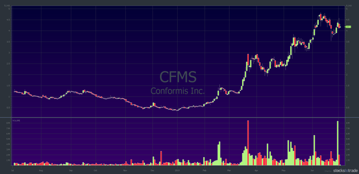 CFMS 1-year chart
