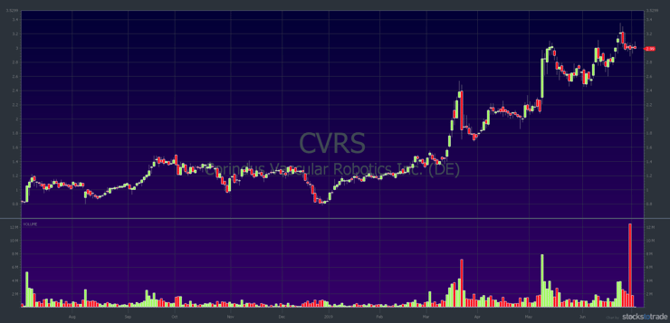 CVRS 1-year chart