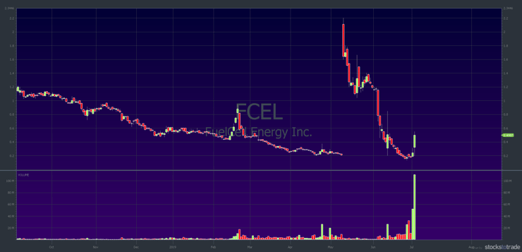 FCEL 1-year chart, 1-day candlestick