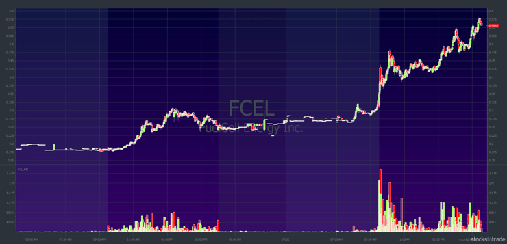 FCEL 2-day chart, 1-minute candlestick