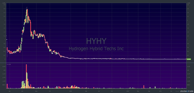 HYHY 2008 pump and dump Chart Courtesy of StocksToTrade