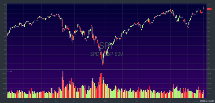 SPY (S&P 500): 1-year chart