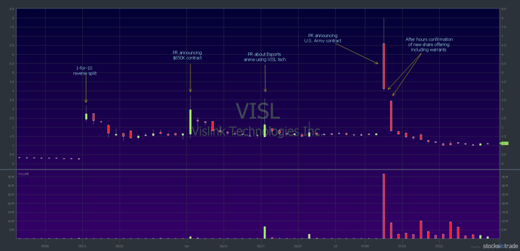 VISL chart: 3-month, 1-day candlesticks — notable events leading to toxic financing