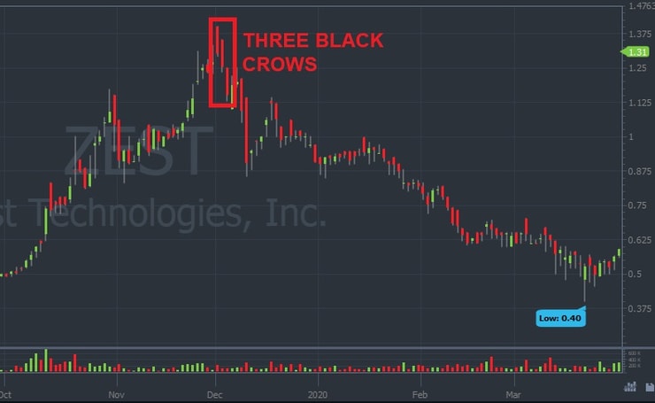 Example of Three Black Crows Candlestick patterns