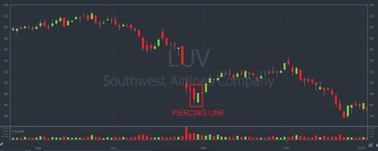 Example of Piercing Line Candlestick patterns