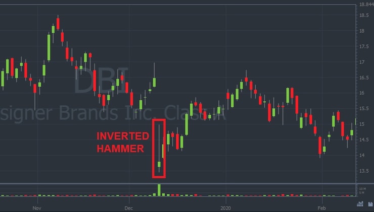 Example of an Inverted Hammer Candle Candlestick patterns