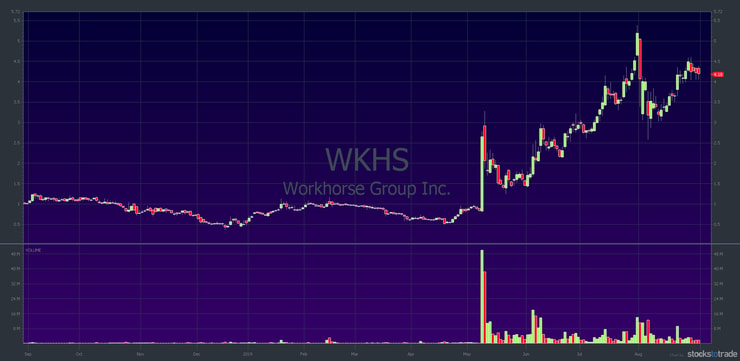 WKHS 1-year chart — courtesy of StocksToTrade.com