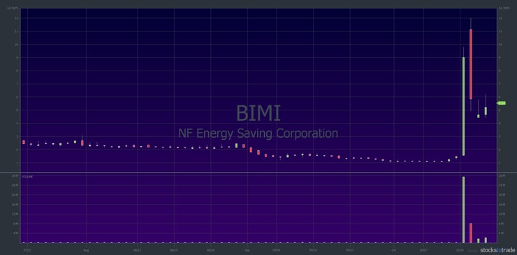 BIMI 3-month chart, 1-day candlestick — courtesy of StocksToTrade.com