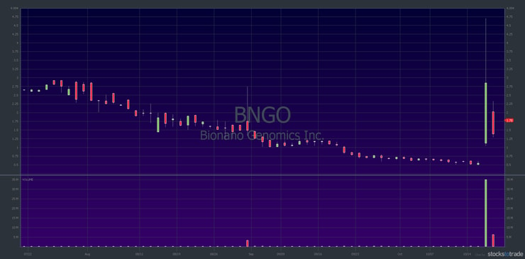 BNGO 3-month chart, 1-day candlestick — courtesy of StocksToTrade.com