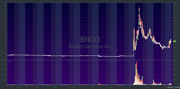 BNGO supernova October 2019 — courtesy of StocksToTrade.com