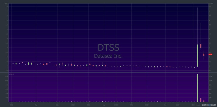 DTSS 3-month chart, 1-day candlestick — courtesy of StocksToTrade.com