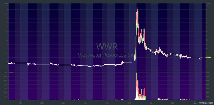 WWR supernova October 2019 — courtesy of StocksToTrade.com