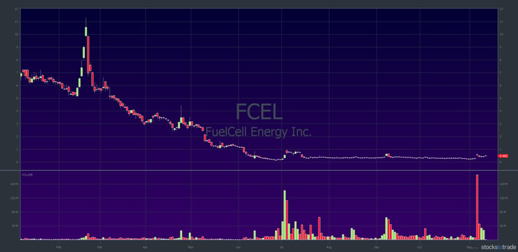 FCEL YTD chart: daily candlestick, example of toxic financing — courtesy of StocksToTrade.com