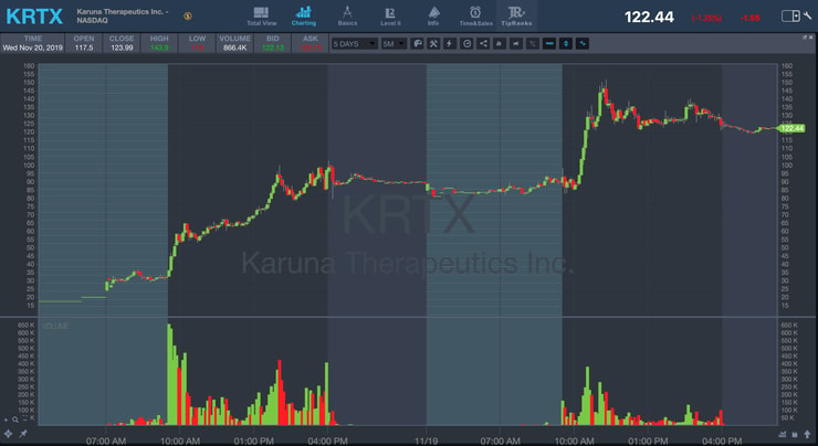 KRTX 2 day chart with 5 minute candles