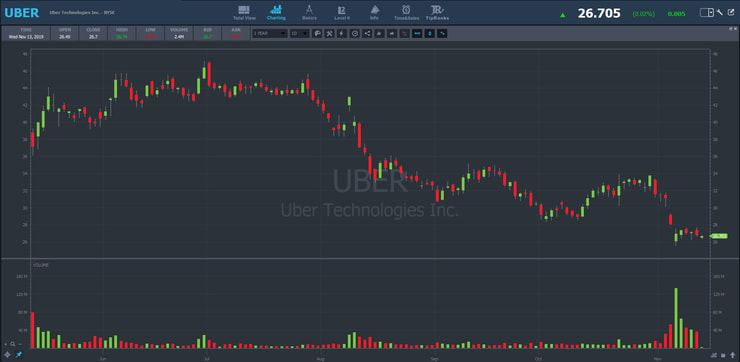uber share price vs. uber service: the truth about big companies, popular products, and dying stocks