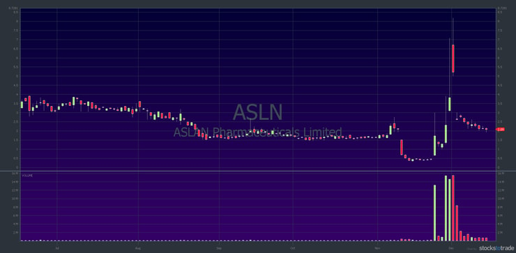 ASLN chart: 6-month, daily candle holiday spike