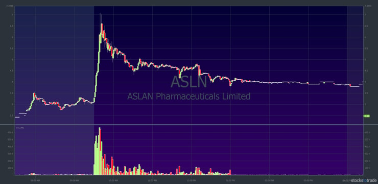 holiday trading for penny stocks - another ASLN stock chart