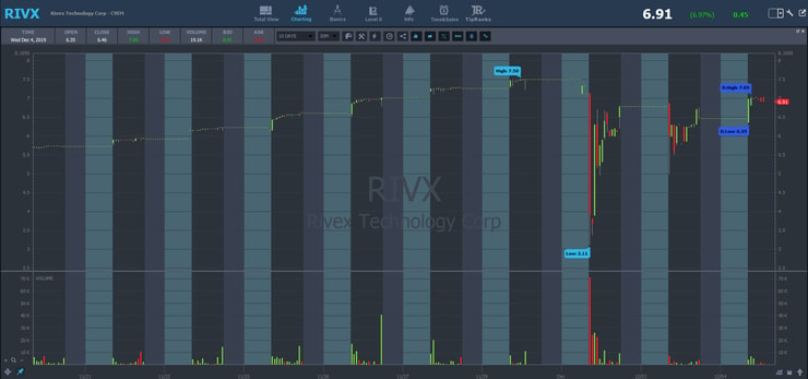 RIVX 30 minute stock chart