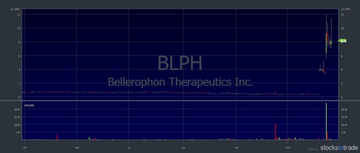 BLPH stock chart