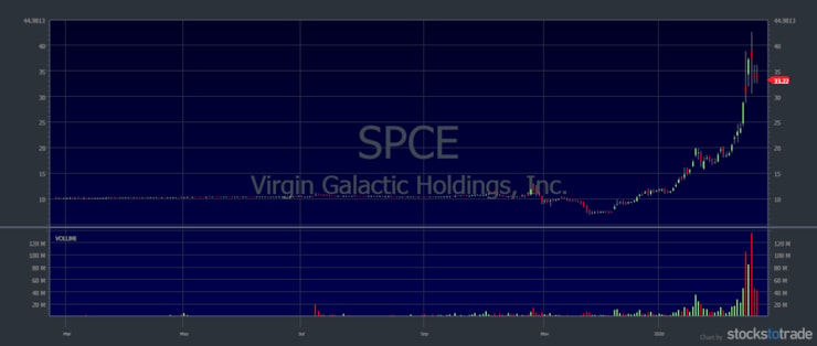 virgin galactic stock chart