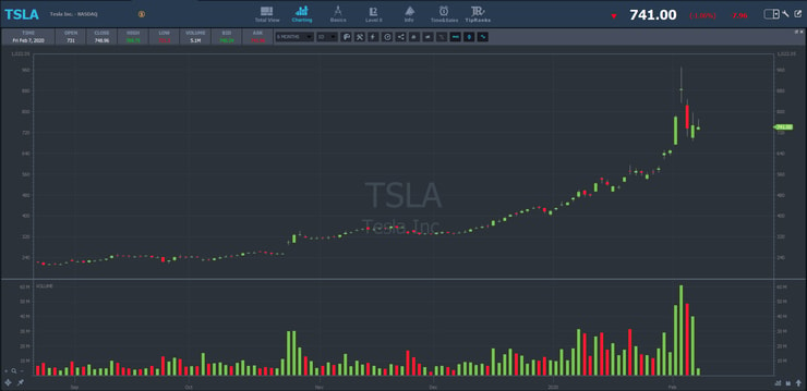 Tesla 6 month stock chart february 2020