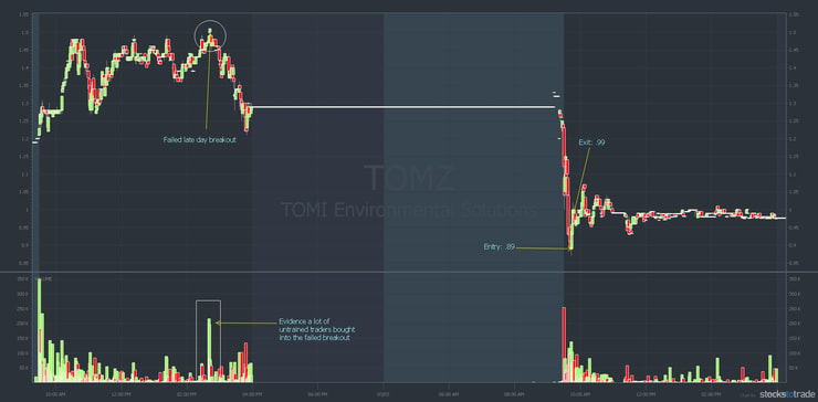 TOMZ march 2-3 failed breakout