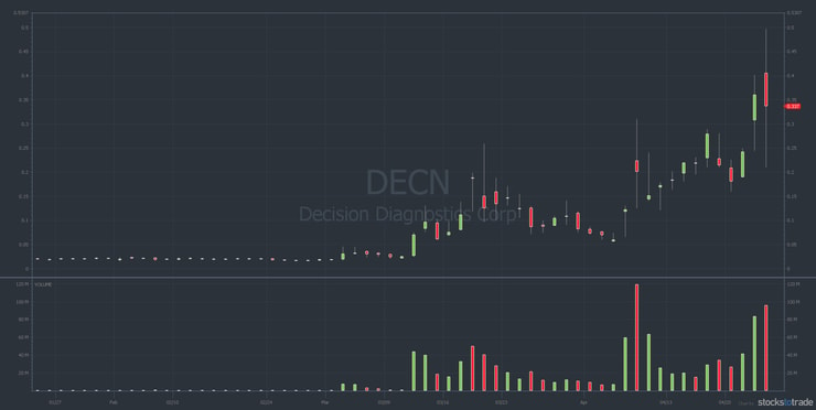 DECN stock chart - 3 months