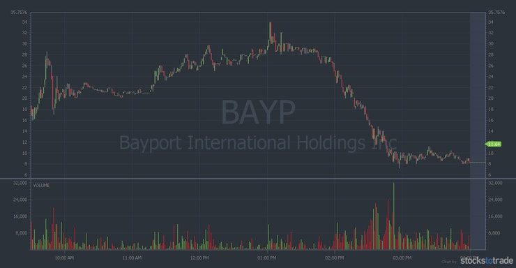 BAYP 1 day OTC chart