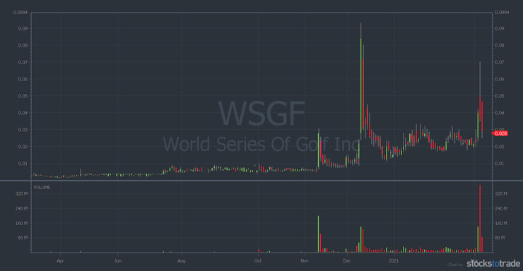 WSGF 1 year OTC chart
