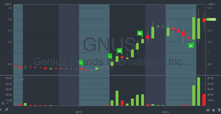 how to avoid overtrading GNUS stock chart