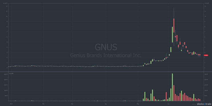 GNUS 6-month chart promoted penny stock