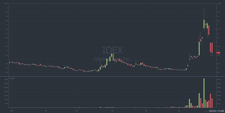 IDEX 6-month chart promoted penny stock