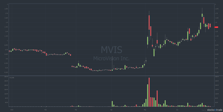 MVIS 6-month chart promoted penny stock