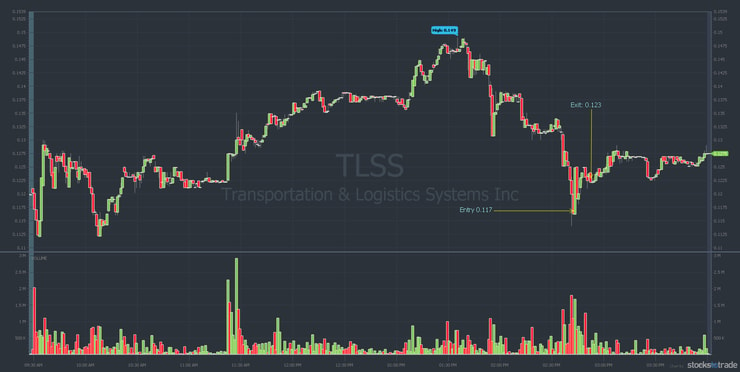 TLSS stock chart