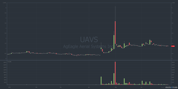 UAVS 6-month chart promoted penny stock