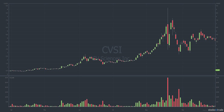 CVSI 6 month stock chart